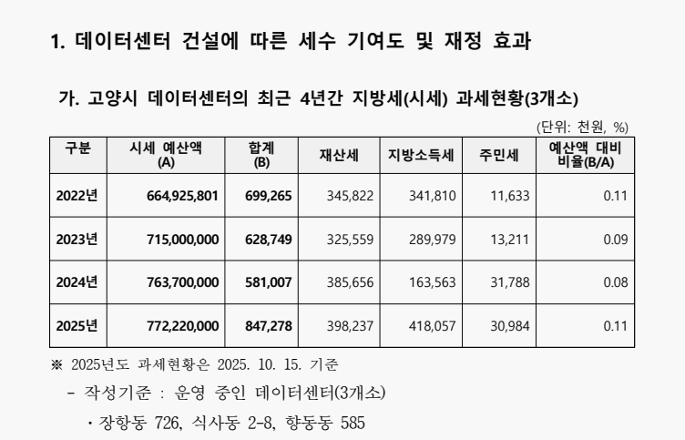 '고양시의회, 데이터센터특위 첫 조사 실시' 게시글의 사진(3) '세정과자료(세수기여도).png'